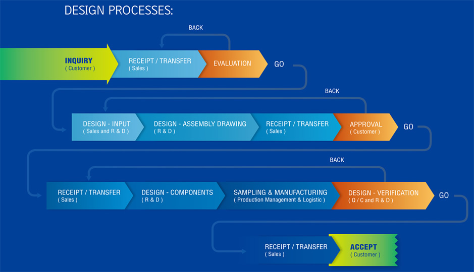 design-processes